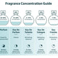 Fragrance concentration guide with icons and text on a white background
