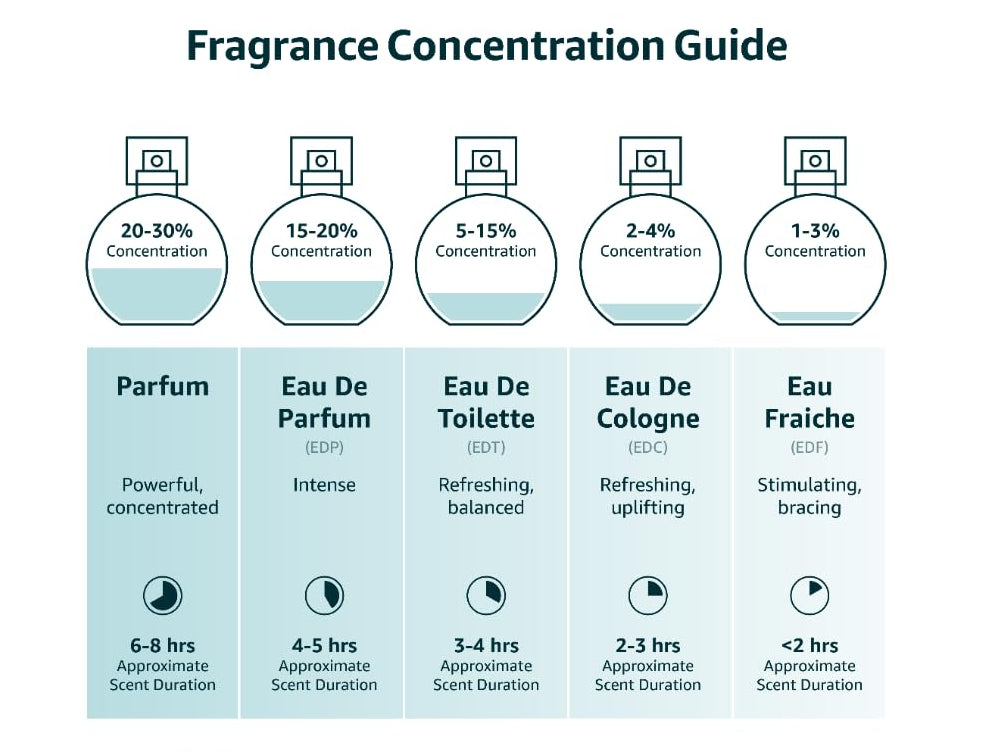 Fragrance concentration guide with icons and text on a white background